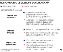 Así será el nuevo proceso para sacar la licencia de conducción Así será el nuevo proceso para sacar la licencia de conducción