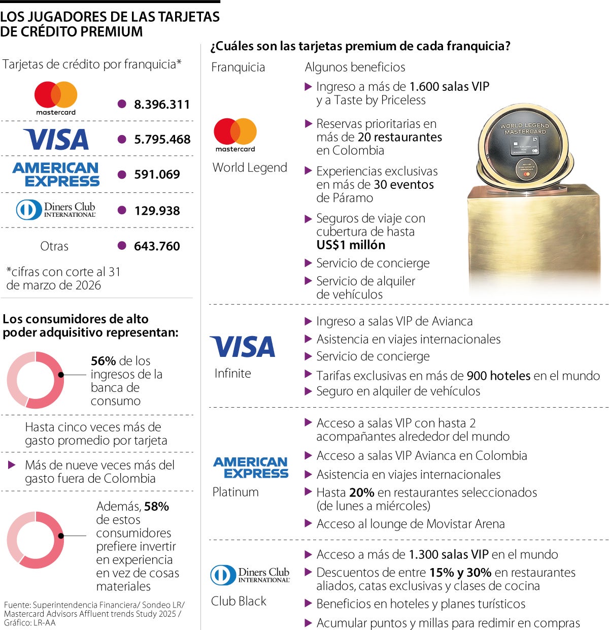Mastercard acelera la guerra de tarjetas de crédito para los usuarios premium