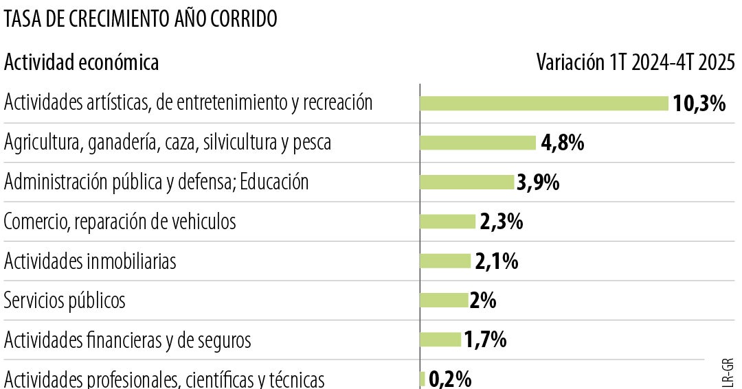 Agro crece 4,8% en dos años: ¿Qué significa para el mercado?