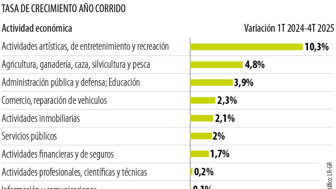 Evolución del PIB por actividades económicas entre 2024 y 2025