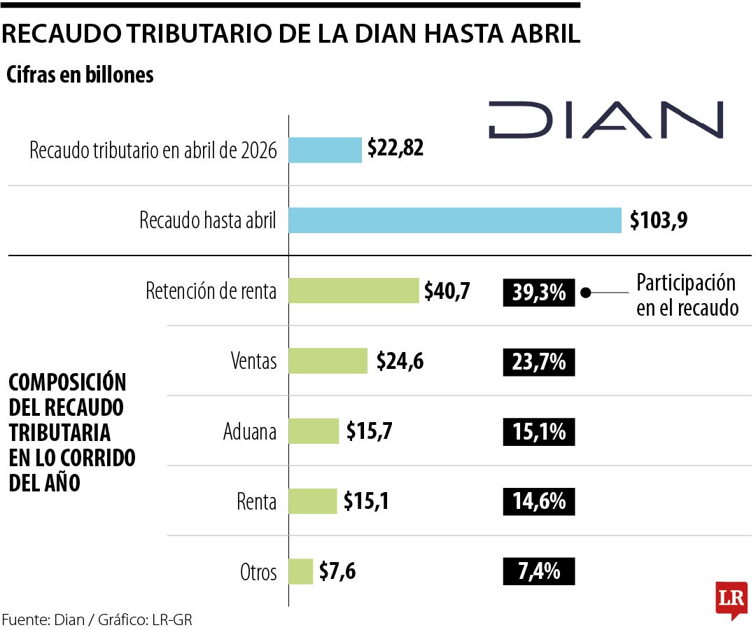 Recaudo tributaria durante abril de 2026