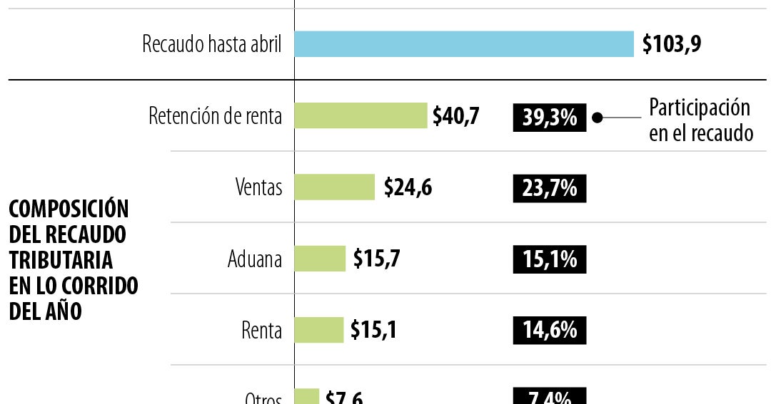 Recaudo tributario en abril sumó $22,8 billones y $103,9 billones en lo corrido del año