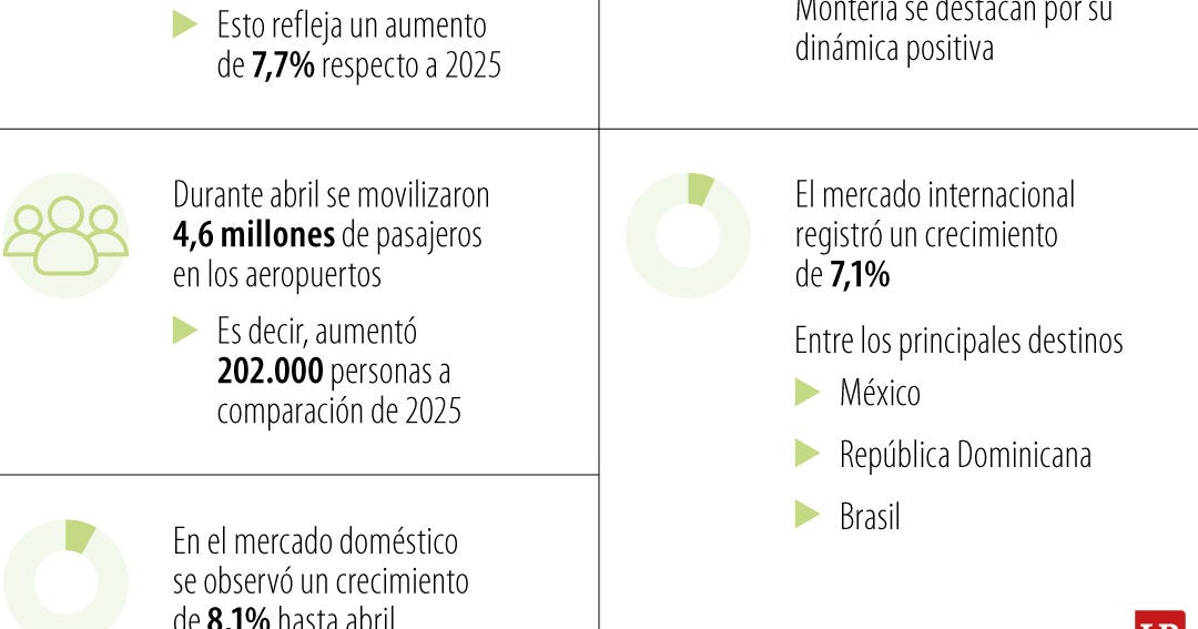 Hasta abril, tráfico aéreo aumentó 7,7% con alrededor de 19,6 millones de personas