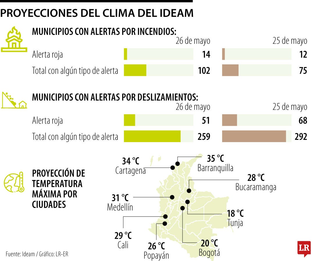 Proyecciones del clima del Ideam