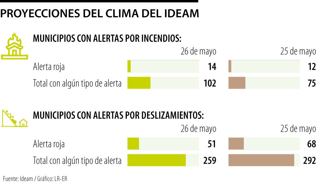 Proyecciones del clima del Ideam