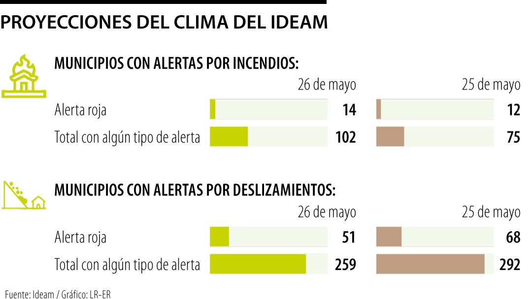 Proyecciones del clima del Ideam