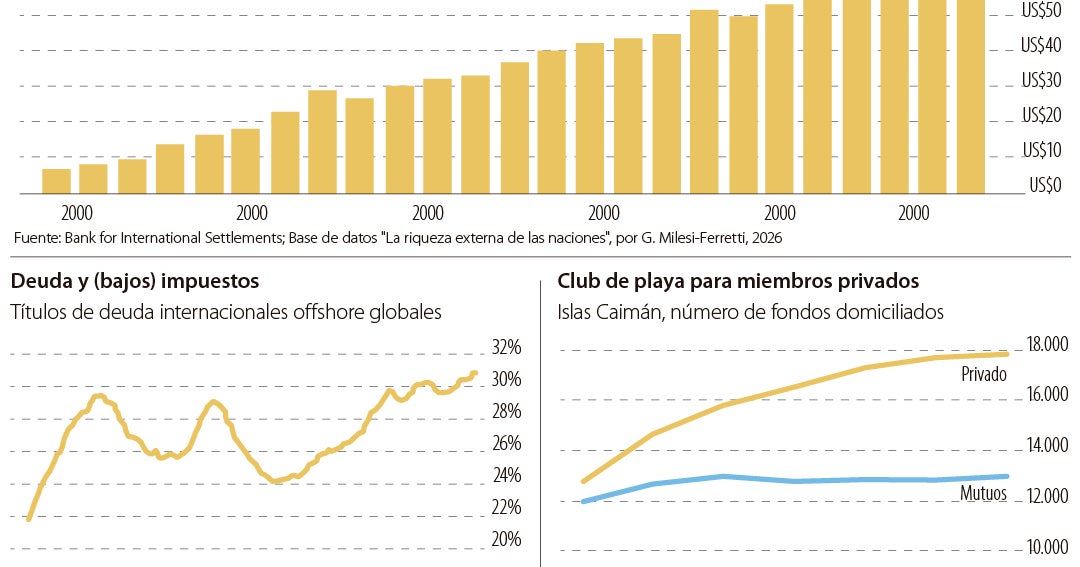 Durante más de una década, los paraísos fiscales crecen 50% más que el PIB mundial