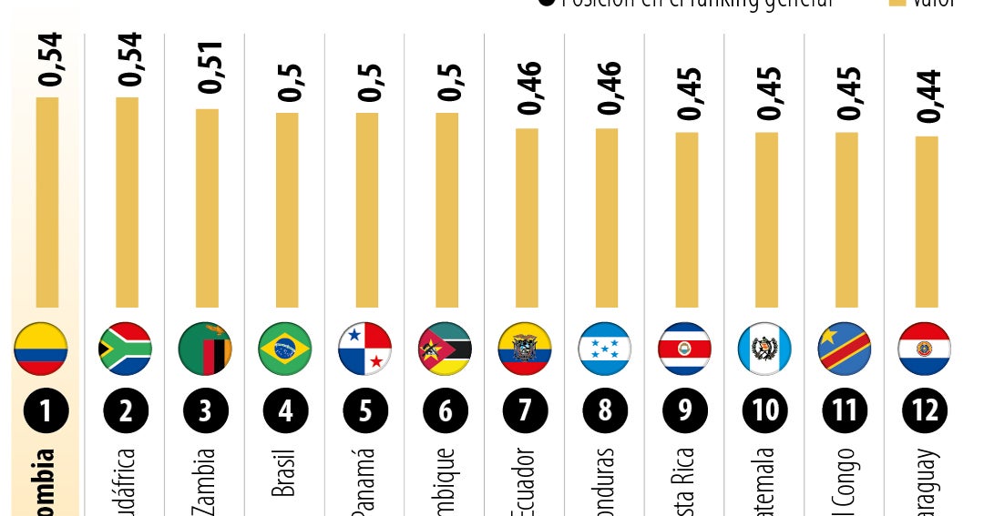 Colombia y Sudáfrica fueron los países con la mayor desigualdad en ingresos el año pasado