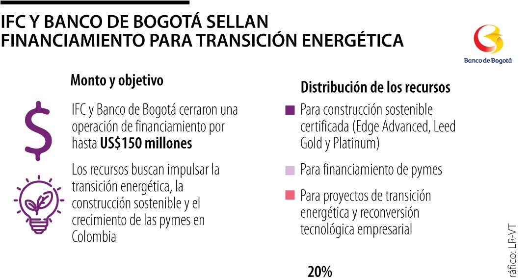 El Banco de Bogotá e IFC cerraron estructura de financiamiento por US$150 millones