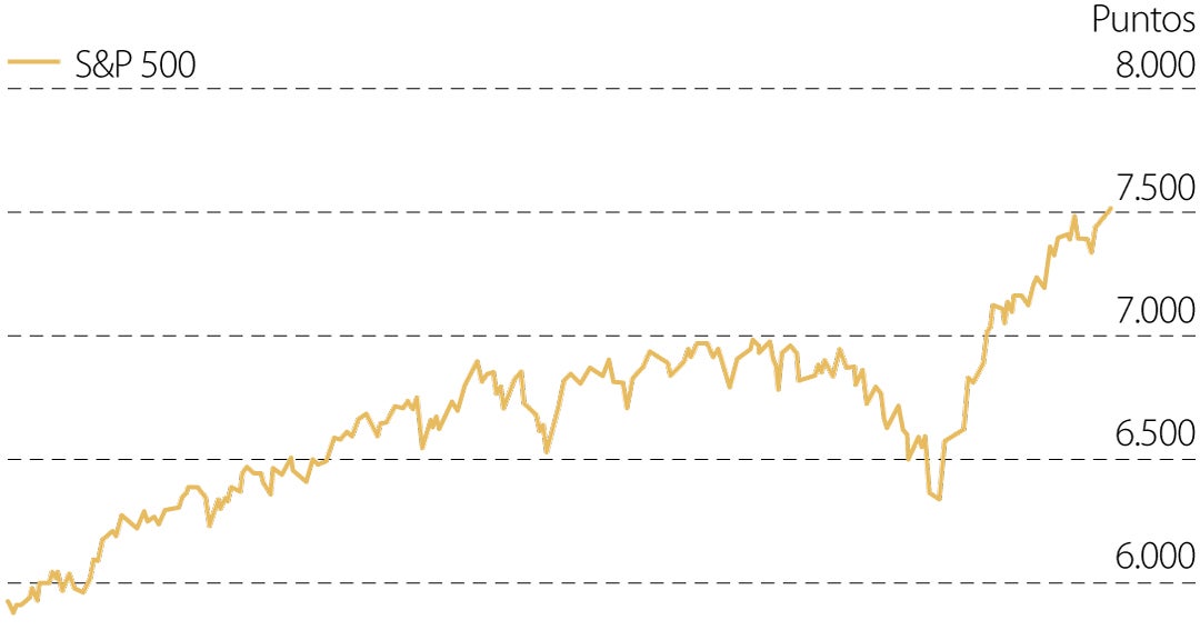 El S&P 500 alcanza un máximo histórico mientras se mantienen las esperanzas de paz