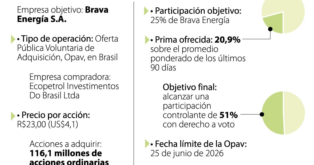 Con 25% de las acciones de Brava, Ecopetrol elevaría producción internacional a 20%