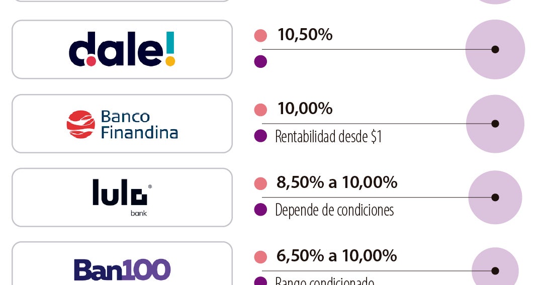 ¿Quién es quién en rentabilidad de bolsillos?, estas son las entidades y las tasas detrás