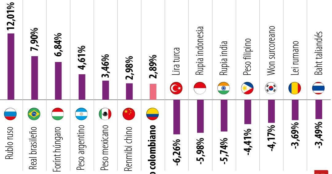 Peso colombiano, entre las siete monedas emergentes más fuertes en lo que va de año