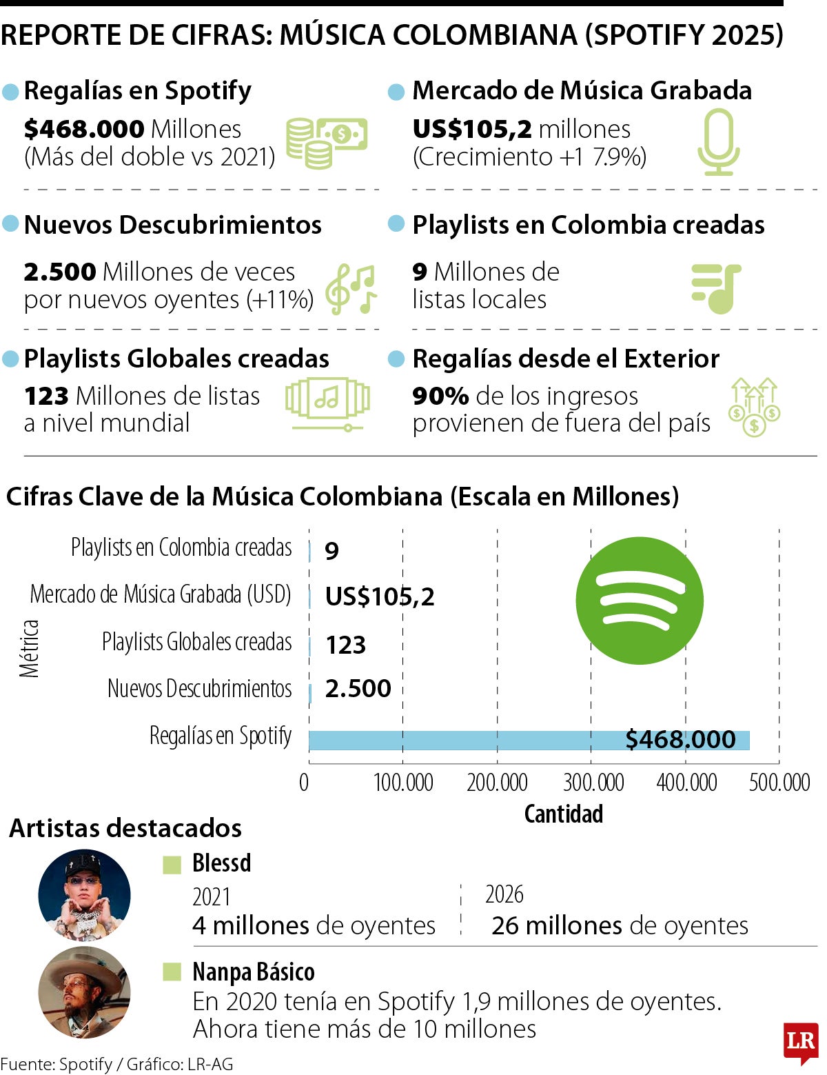 Cifras Spotify