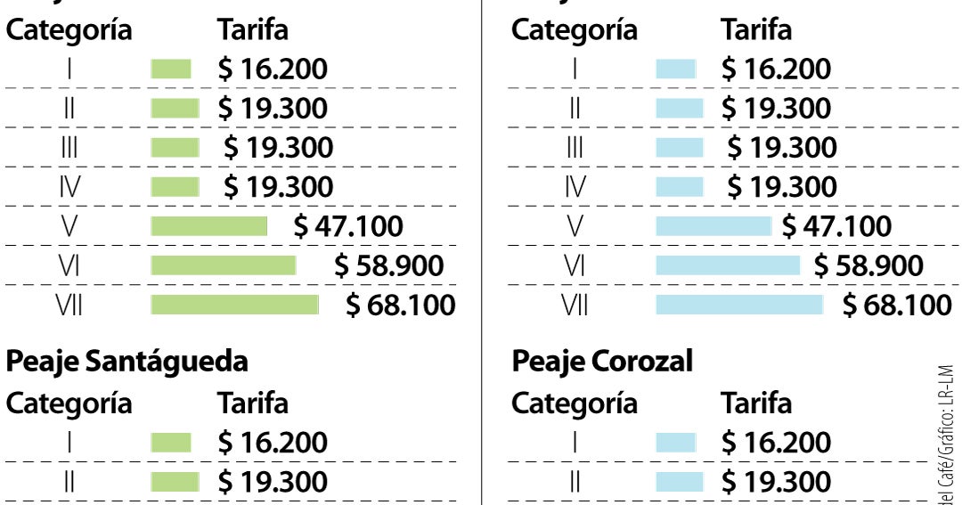 Gobierno le cierra la puerta a Odinsa Vías para operar los peajes del Eje Cafetero