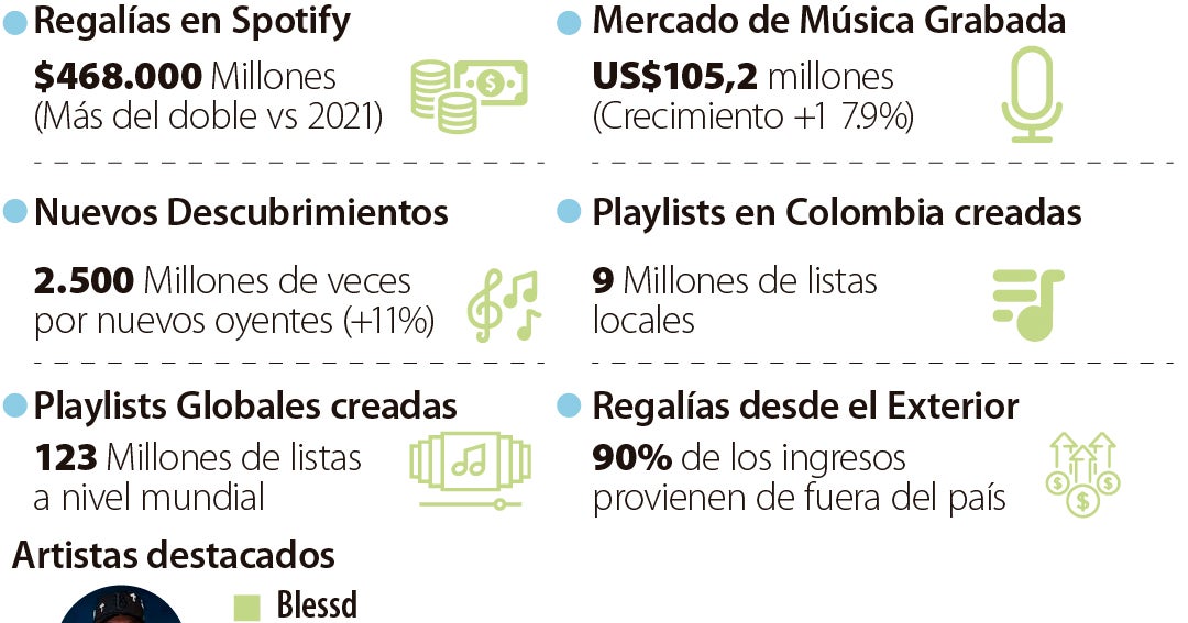 Las regalías de artistas colombianos en Spotify en 2025 ya superan $468.000 millones