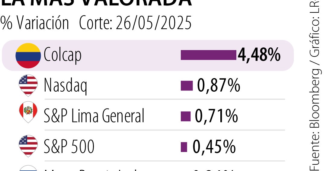 Msci Colcap, el índice bursátil más valorizado del mundo previo a la primera vuelta