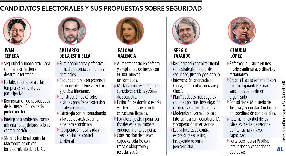 Propuestas de seguridad de candidatos