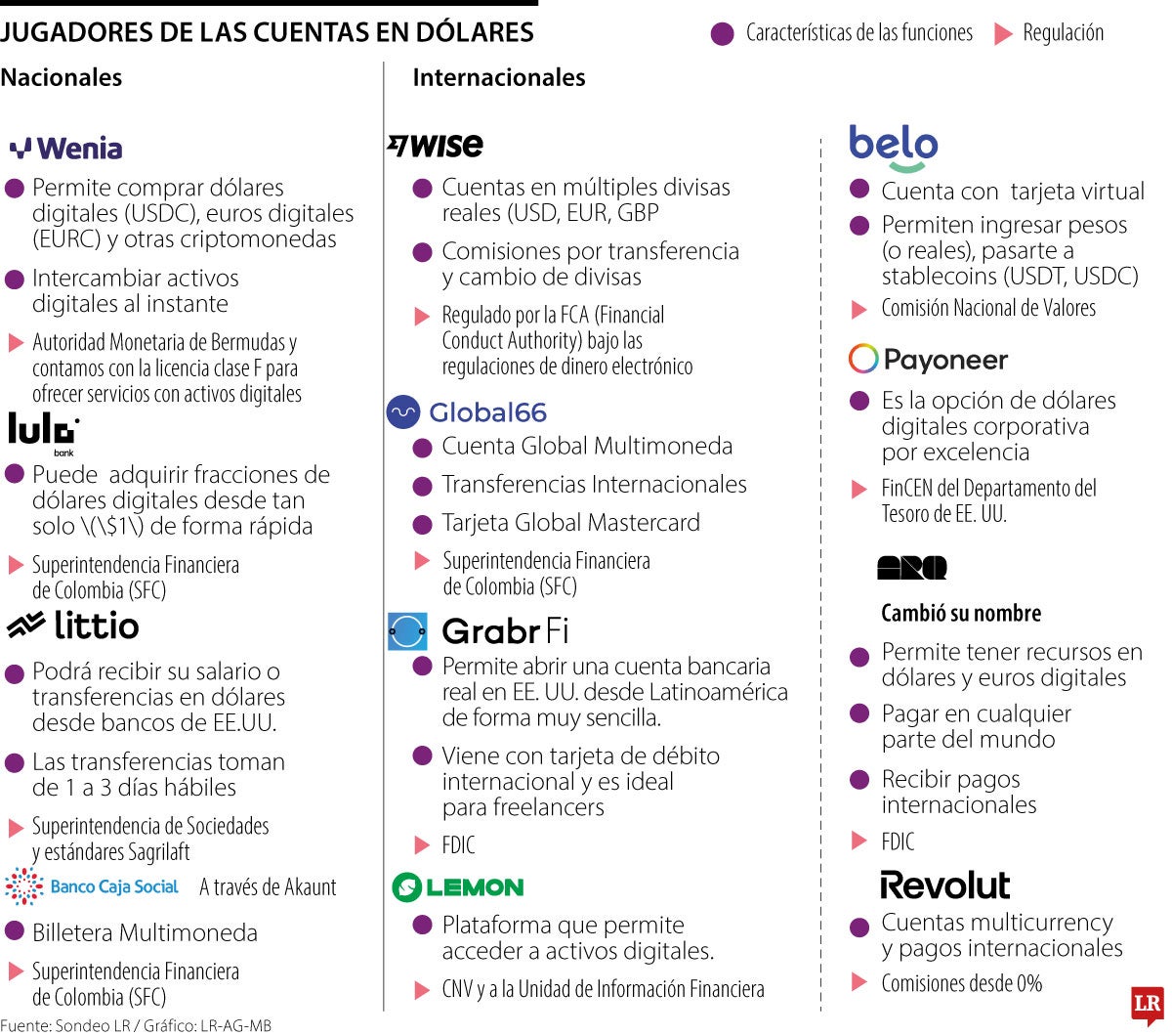 Las billeteras que compiten