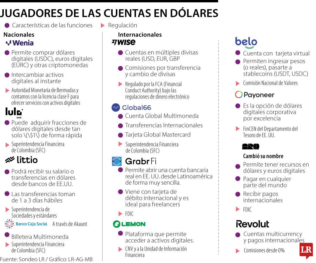 Las billeteras que compiten