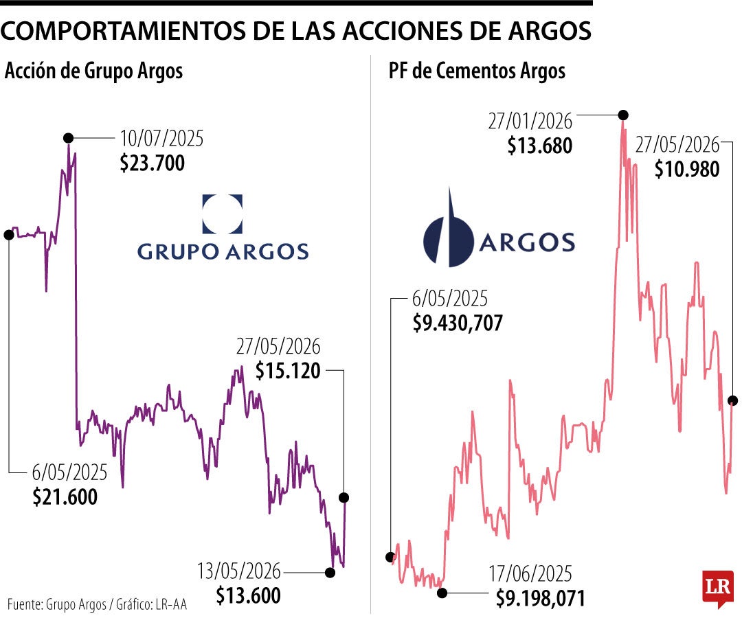 Comportamiento de las acciones de Argos