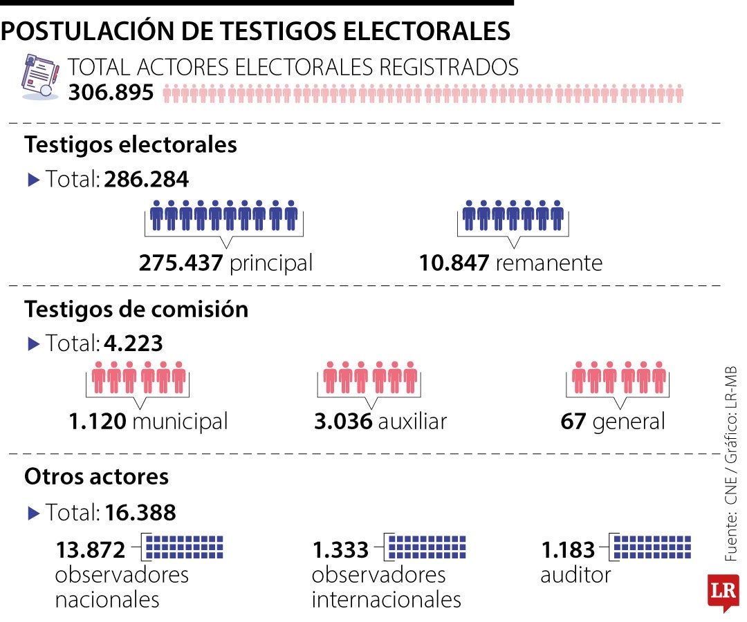 Consejo Nacional Electoral señaló que a hay 286.323 testigos electorales postulados