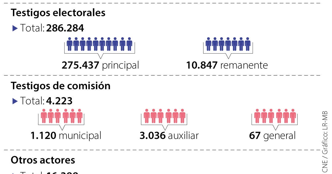 Consejo Nacional Electoral señaló que a hoy hay 286.323 testigos electorales postulados