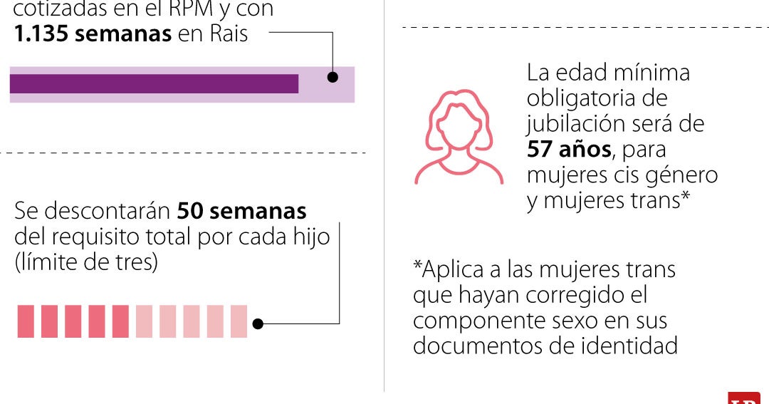 Las mujeres cis y trans podrán pensionarse con menos semanas de cotización