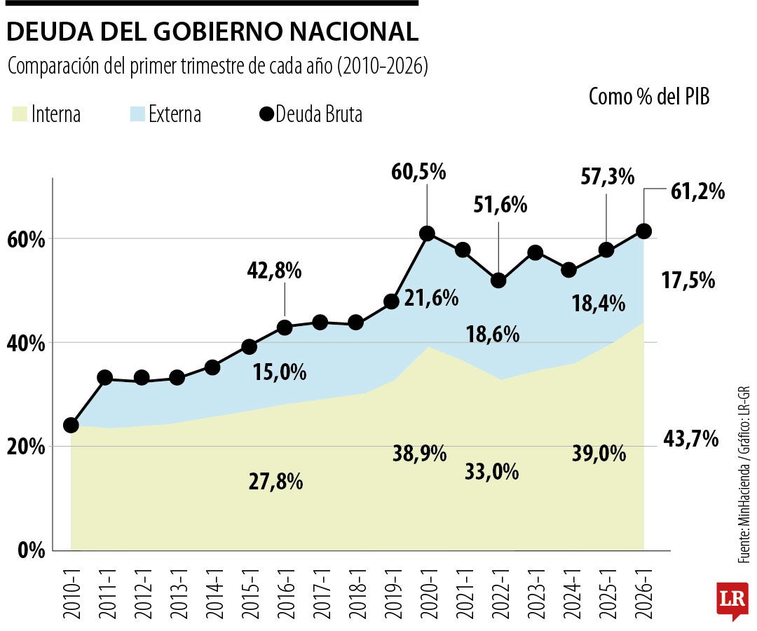 Composición de la deuda del gobierno nacional central