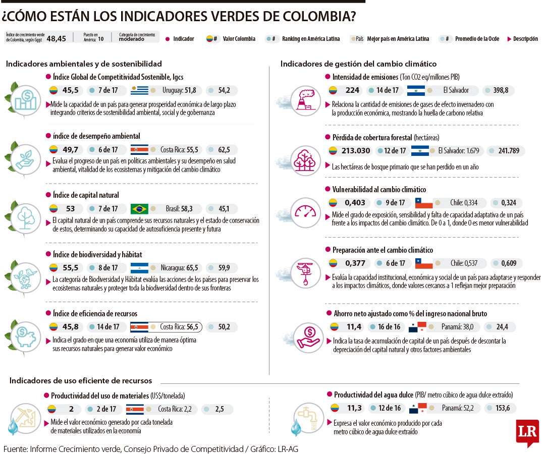 Indicadores verdes de Colombia.