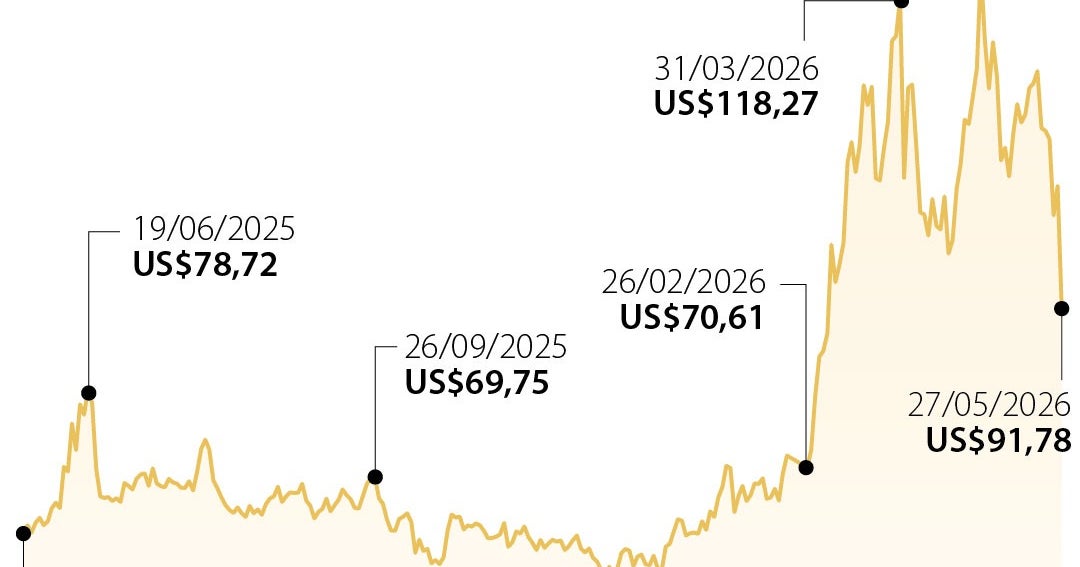 Petróleo cae cerca de 4% tras rumores sobre un posible acuerdo entre EE.UU. e Irán