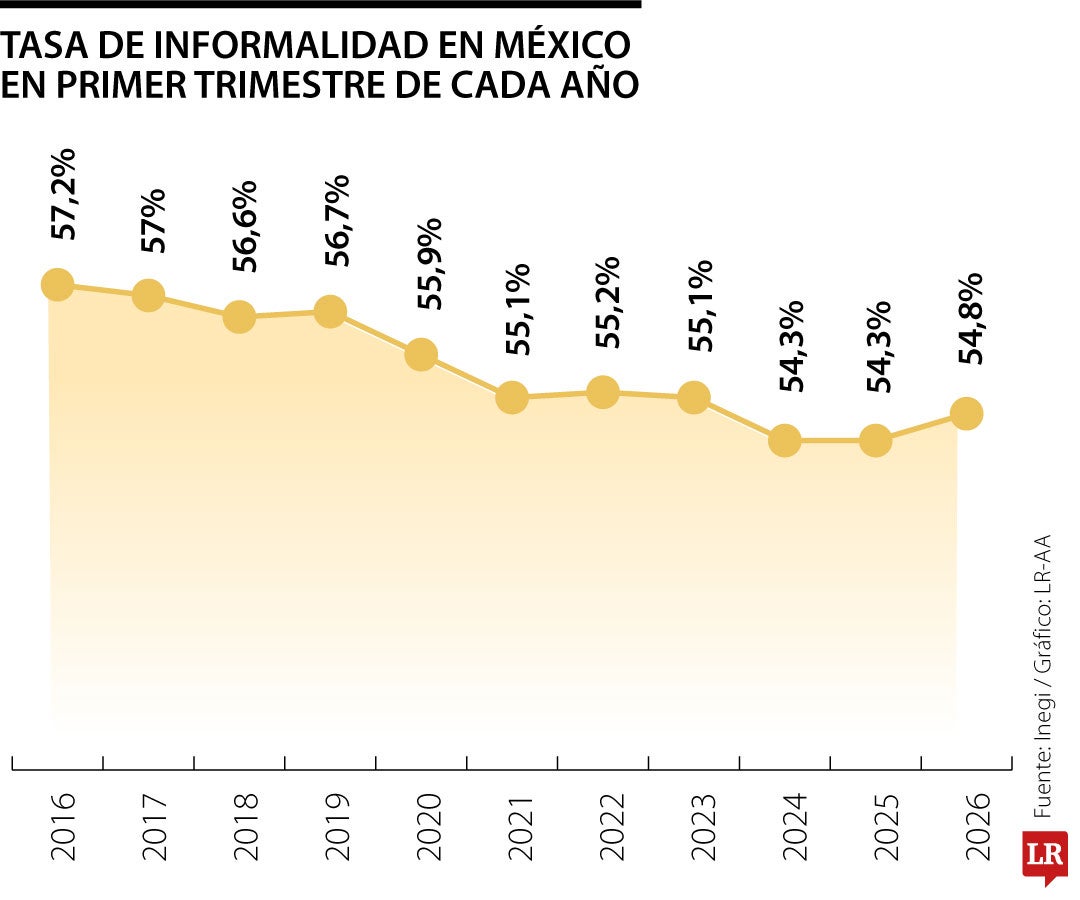 Tasa de informalidad en México en primer trimestre de cada año
