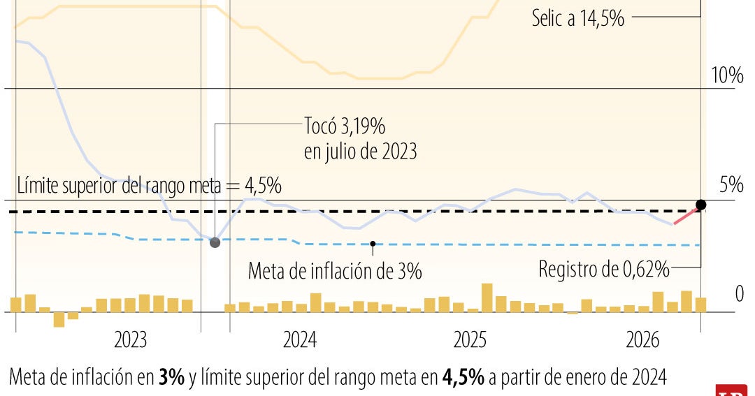 La inflación en Brasil supera el techo objetivo en los alimentos más caros