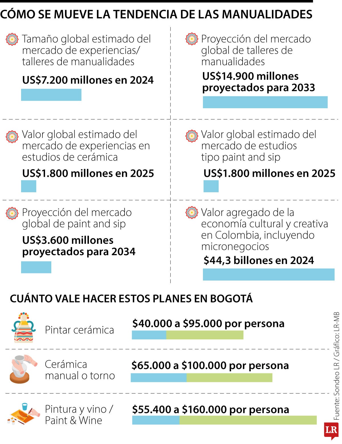Las manualidades ganan terreno entre adultos como plan para desconectarse del estrés