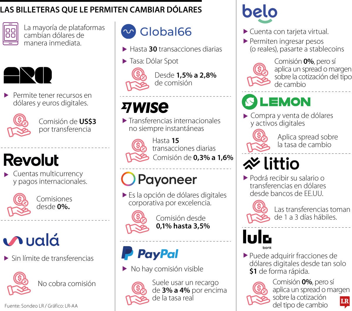 ¿Quién es quién en las comisiones de plataformas para comprar dólares?