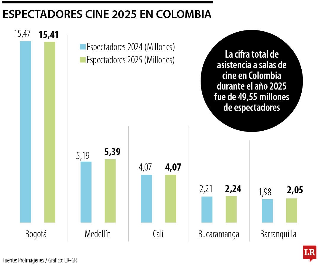 Asistencia cines