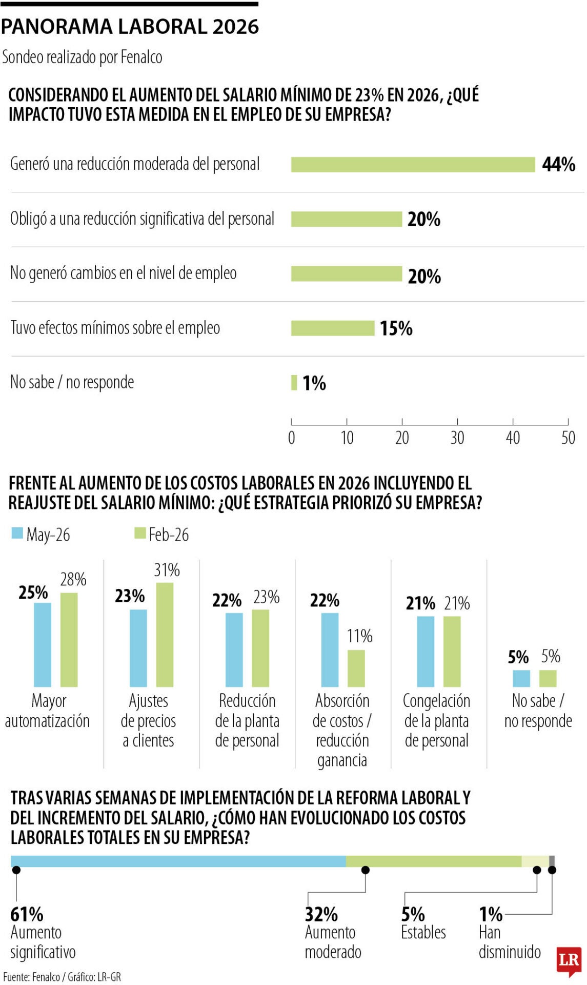 De cada 10 empresas, ocho dejaron de emplear por alza del mínimo