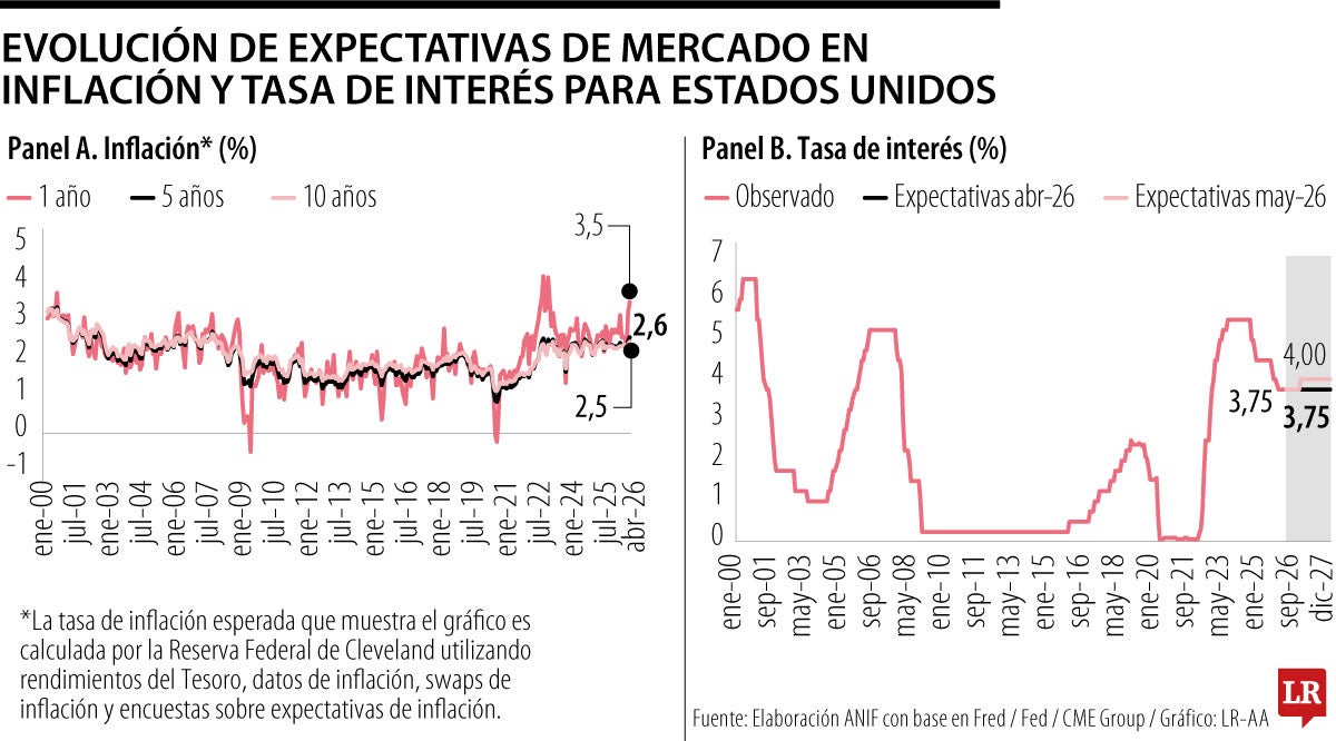 Expectativas del mercado sobre la tasa de interés y la inflación de EE.UU.