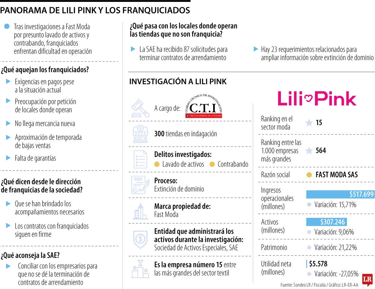 El drama que viven los franquiciados de Lili Pink desde hace casi un mes