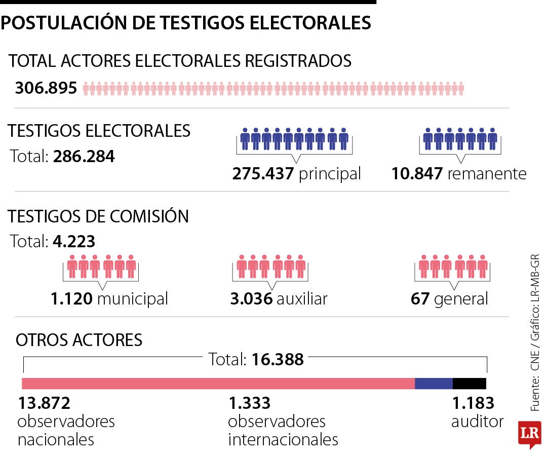 Testigos electorales