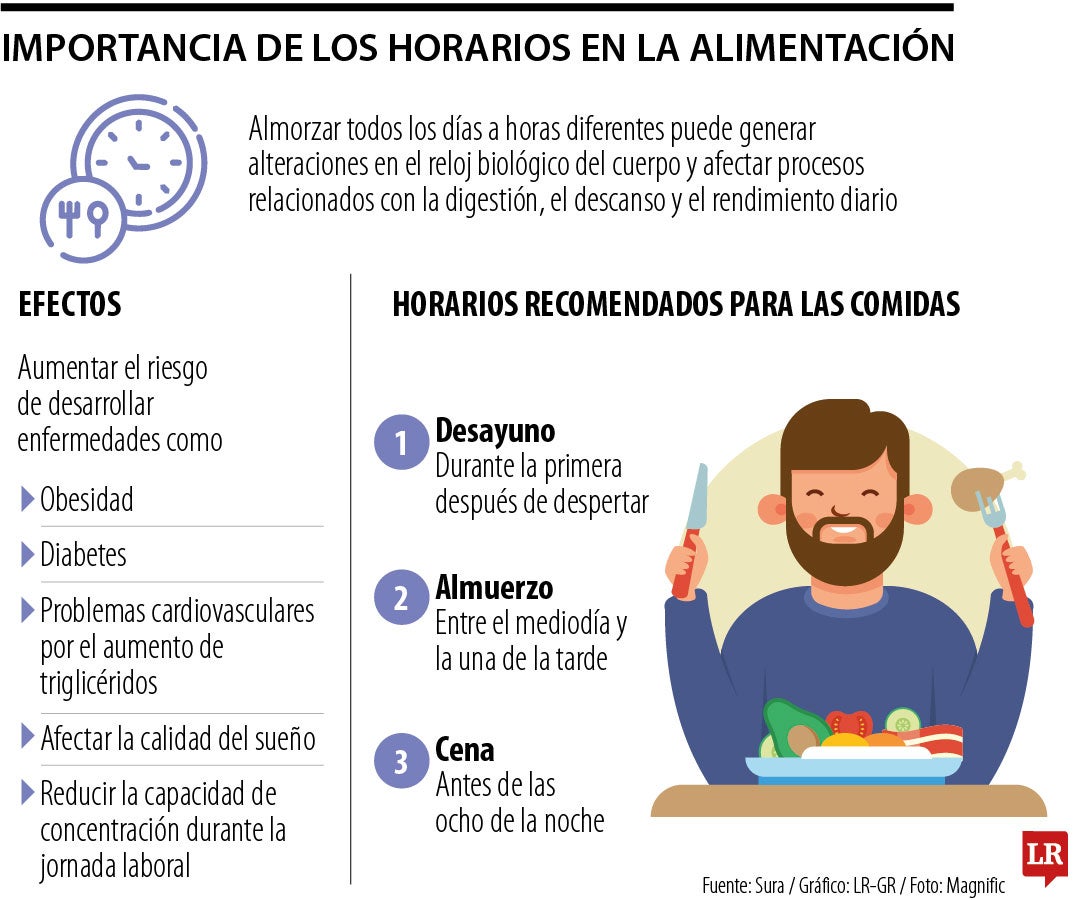 Hábitos alimenticios sobre los horarios de las comidas