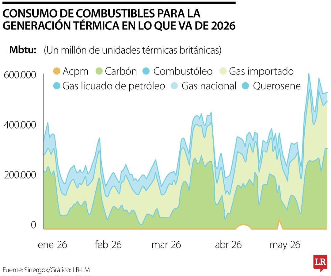 Consumo de carbón y gas en la antesala de El Niño
