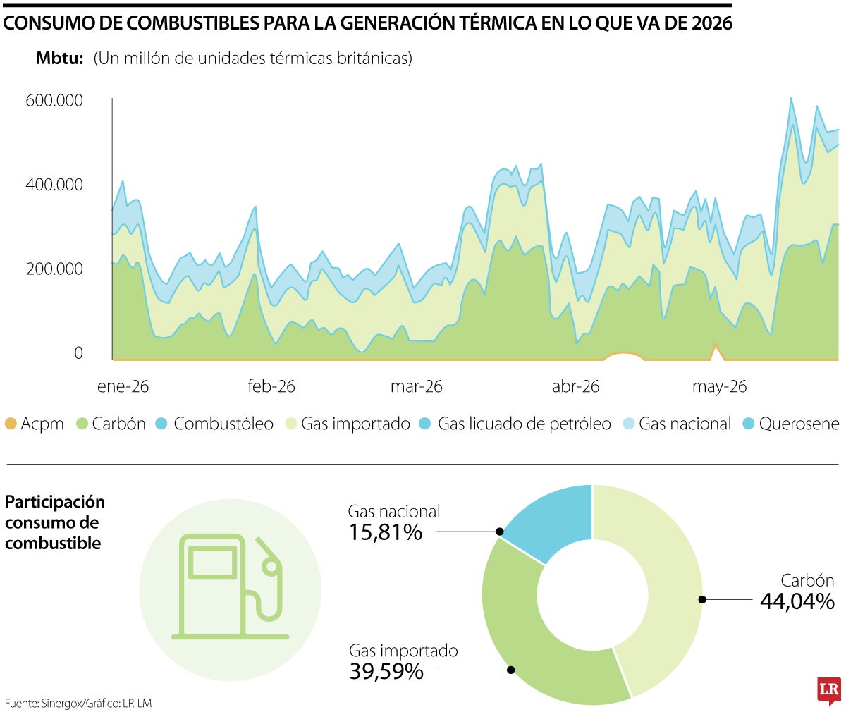 Consumo de carbón y gas en la antesala de El Niño