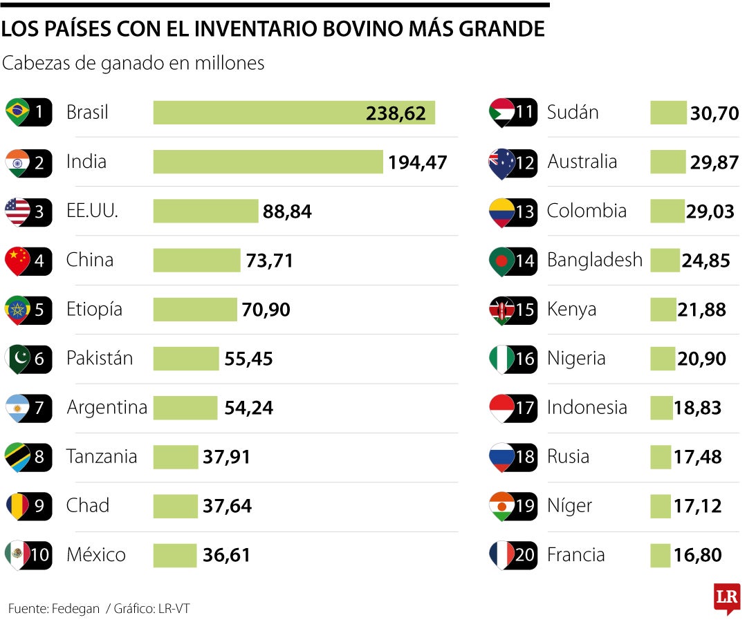 Los países con mayor inventario vacuno