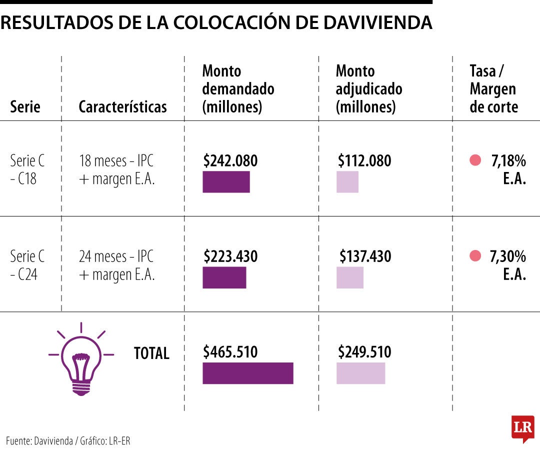 Resultados del segundo lote de colocación de bonos
