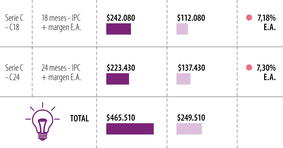 Davivienda colocó $249.510 millones en bonos tras recibir demanda 1,8 veces superior