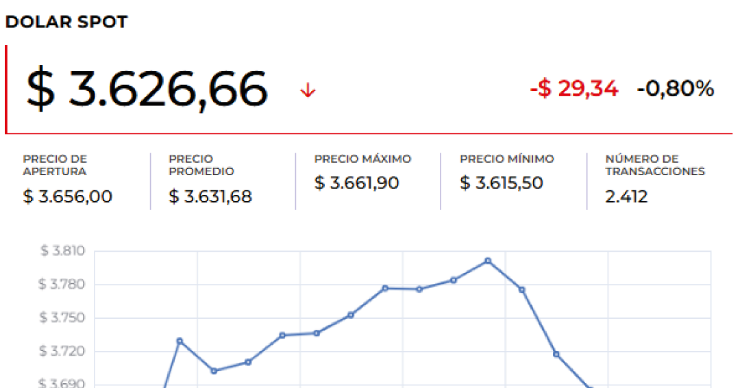 Precio del dólar abrió $8,57 a la baja en la penúltima jornada previa a la primera vuelta