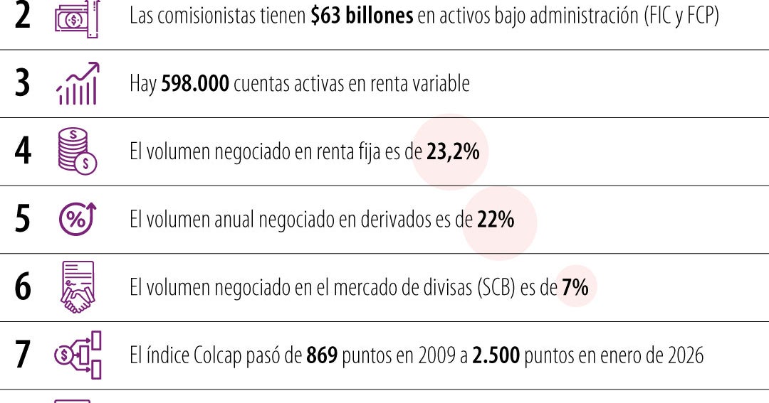 Las sociedades comisionistas de bolsas tienen más de 557.000 inversionistas en 2026