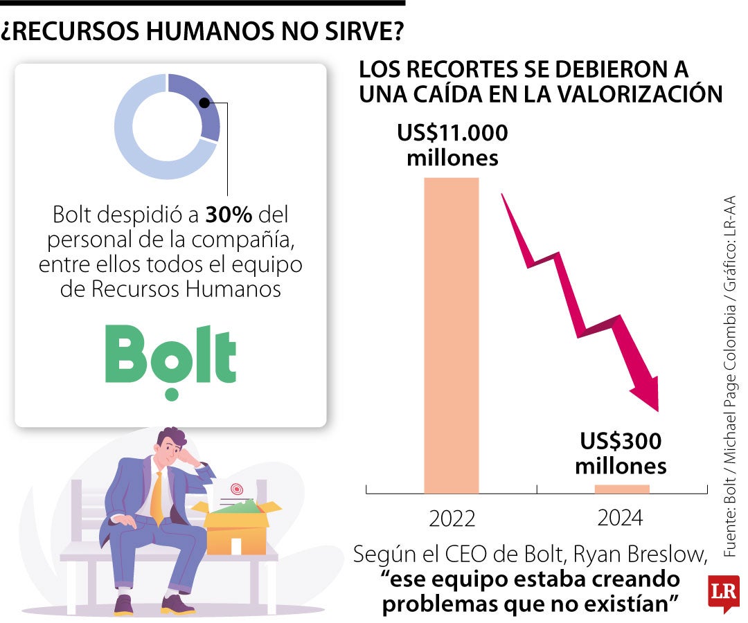 Despido masivo en Bolt reabre debate sobre el área de Recursos Humanos