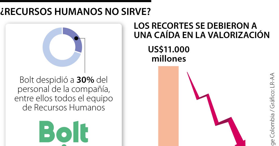 El despido masivo en Bolt reabrió los debates sobre el área de Recursos Humanos